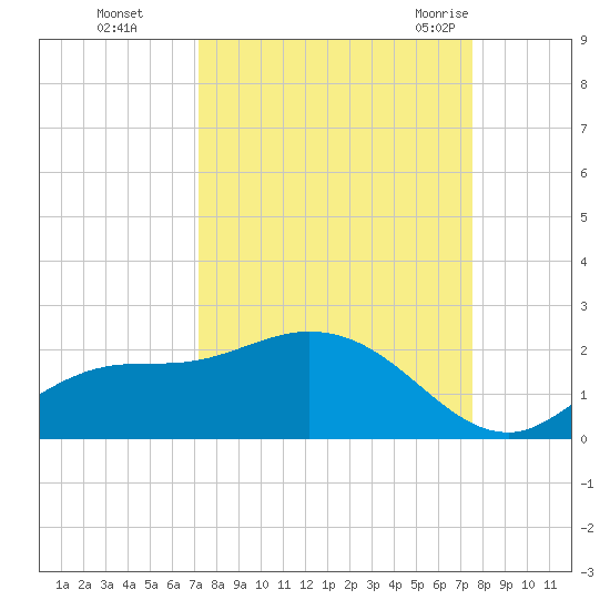 Shell Point tide chart for Thursday, September 16, 2021