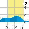 Shell Point tide chart for Friday, September 17, 2021