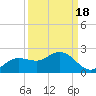 Shell Point tide chart for Saturday, September 18, 2021