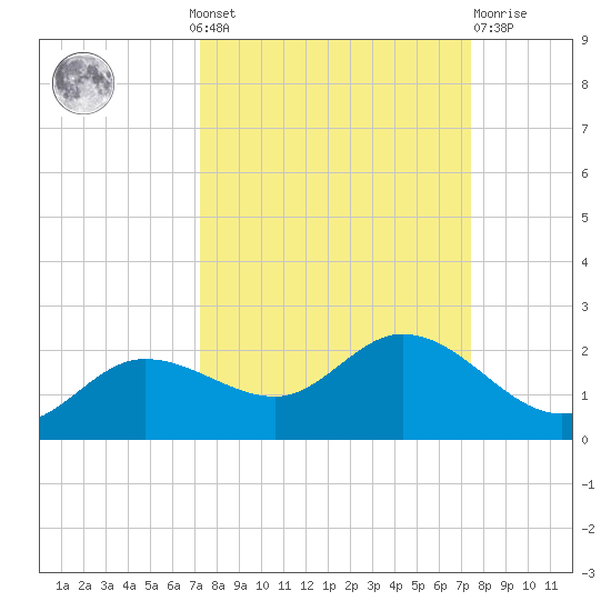 Shell Point tide chart for Monday, September 20, 2021