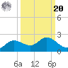 Shell Point tide chart for Monday, September 20, 2021
