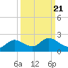 Shell Point tide chart for Tuesday, September 21, 2021