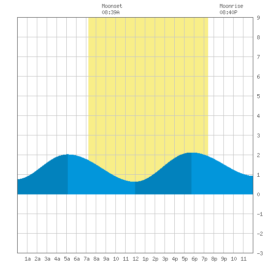 Shell Point tide chart for Wednesday, September 22, 2021