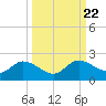 Shell Point tide chart for Wednesday, September 22, 2021
