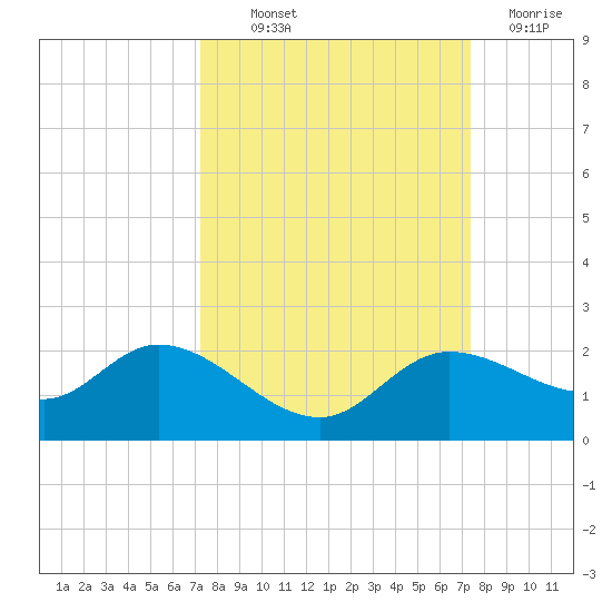 Shell Point tide chart for Thursday, September 23, 2021