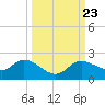 Shell Point tide chart for Thursday, September 23, 2021