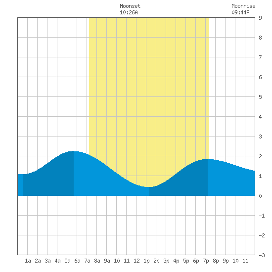 Shell Point tide chart for Friday, September 24, 2021