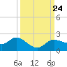 Shell Point tide chart for Friday, September 24, 2021
