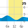 Shell Point tide chart for Saturday, September 25, 2021