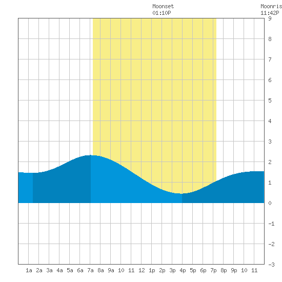 Shell Point tide chart for Monday, September 27, 2021