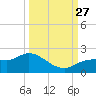 Shell Point tide chart for Monday, September 27, 2021