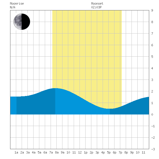 Shell Point tide chart for Tuesday, September 28, 2021