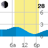 Shell Point tide chart for Tuesday, September 28, 2021