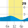 Shell Point tide chart for Wednesday, September 29, 2021