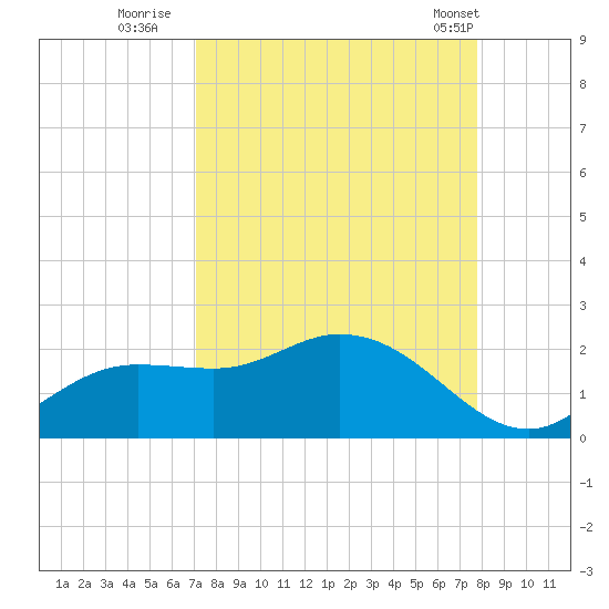 Shell Point tide chart for Friday, September 3, 2021