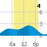 Shell Point tide chart for Saturday, September 4, 2021