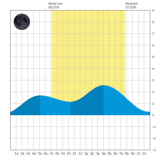 Shell Point tide chart for Monday, September 6, 2021