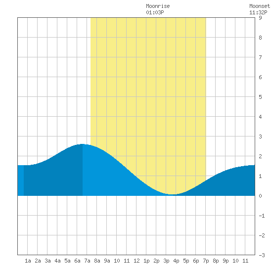 Shell Point tide chart for Monday, October 11, 2021