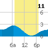 Shell Point tide chart for Monday, October 11, 2021