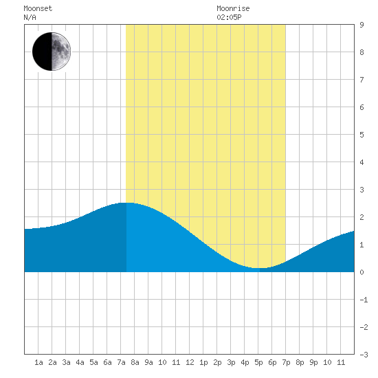Shell Point tide chart for Tuesday, October 12, 2021