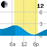 Shell Point tide chart for Tuesday, October 12, 2021