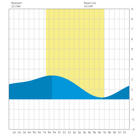 Shell Point tide chart for Wednesday, October 13, 2021
