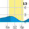 Shell Point tide chart for Wednesday, October 13, 2021