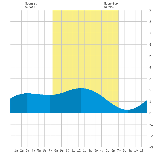 Shell Point tide chart for Friday, October 15, 2021
