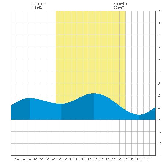 Shell Point tide chart for Saturday, October 16, 2021