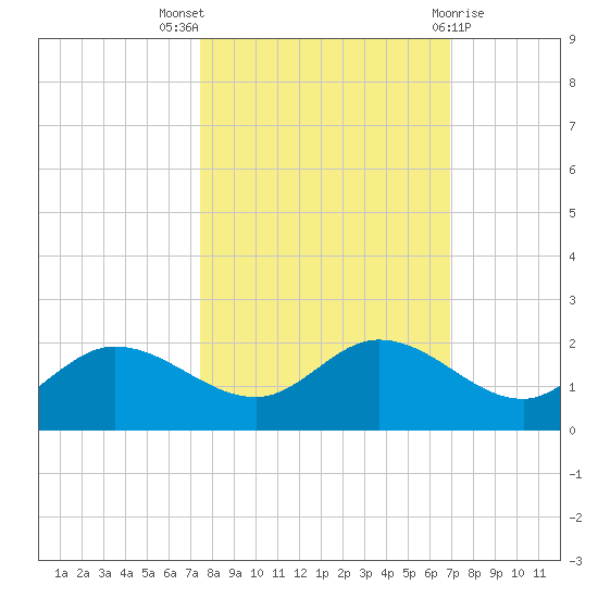 Shell Point tide chart for Monday, October 18, 2021