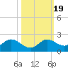 Shell Point tide chart for Tuesday, October 19, 2021