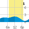 Shell Point tide chart for Friday, October 1, 2021