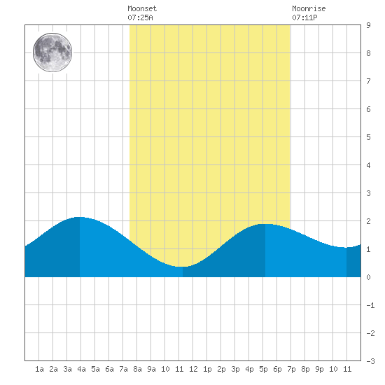 Shell Point tide chart for Wednesday, October 20, 2021