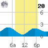 Shell Point tide chart for Wednesday, October 20, 2021