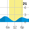 Shell Point tide chart for Thursday, October 21, 2021