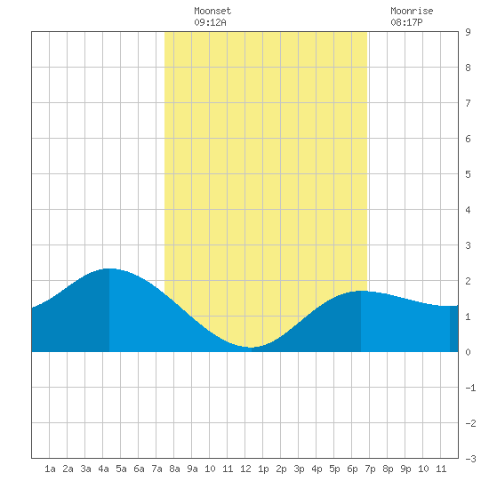 Shell Point tide chart for Friday, October 22, 2021