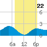 Shell Point tide chart for Friday, October 22, 2021
