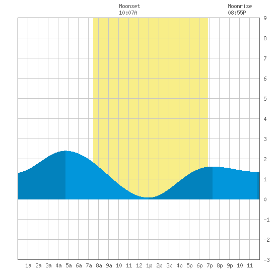Shell Point tide chart for Saturday, October 23, 2021
