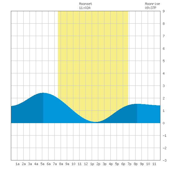 Shell Point tide chart for Sunday, October 24, 2021