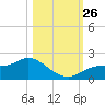 Shell Point tide chart for Tuesday, October 26, 2021