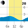 Shell Point tide chart for Thursday, October 28, 2021