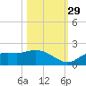 Shell Point tide chart for Friday, October 29, 2021