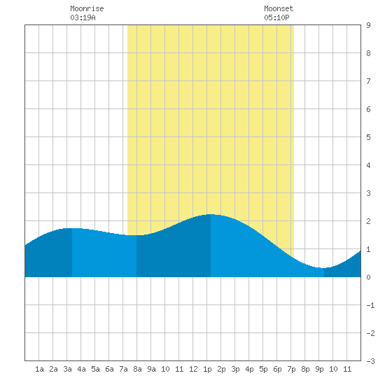Shell Point tide chart for Saturday, October 2, 2021