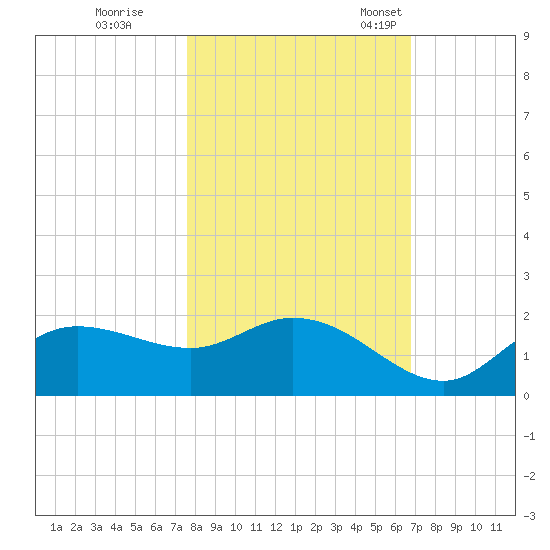 Shell Point tide chart for Sunday, October 31, 2021
