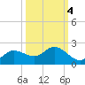 Shell Point tide chart for Monday, October 4, 2021