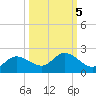 Shell Point tide chart for Tuesday, October 5, 2021