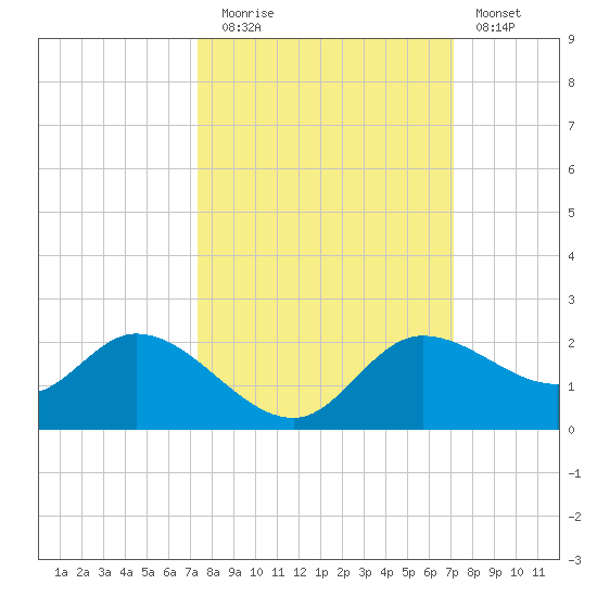 Shell Point tide chart for Thursday, October 7, 2021