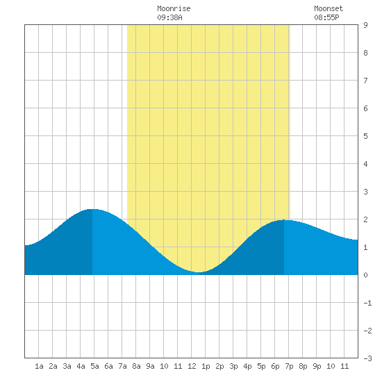 Shell Point tide chart for Friday, October 8, 2021