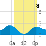 Shell Point tide chart for Friday, October 8, 2021