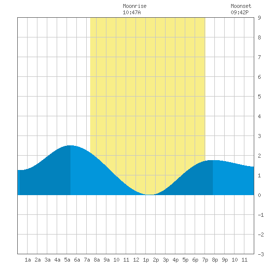 Shell Point tide chart for Saturday, October 9, 2021
